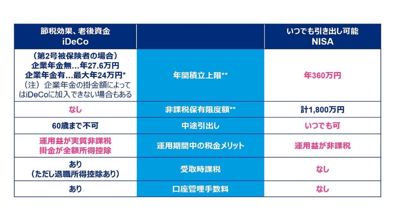 NISAとiDeCo、どちらを選ぶ？ - NISA非課税枠が1,800万円に拡充