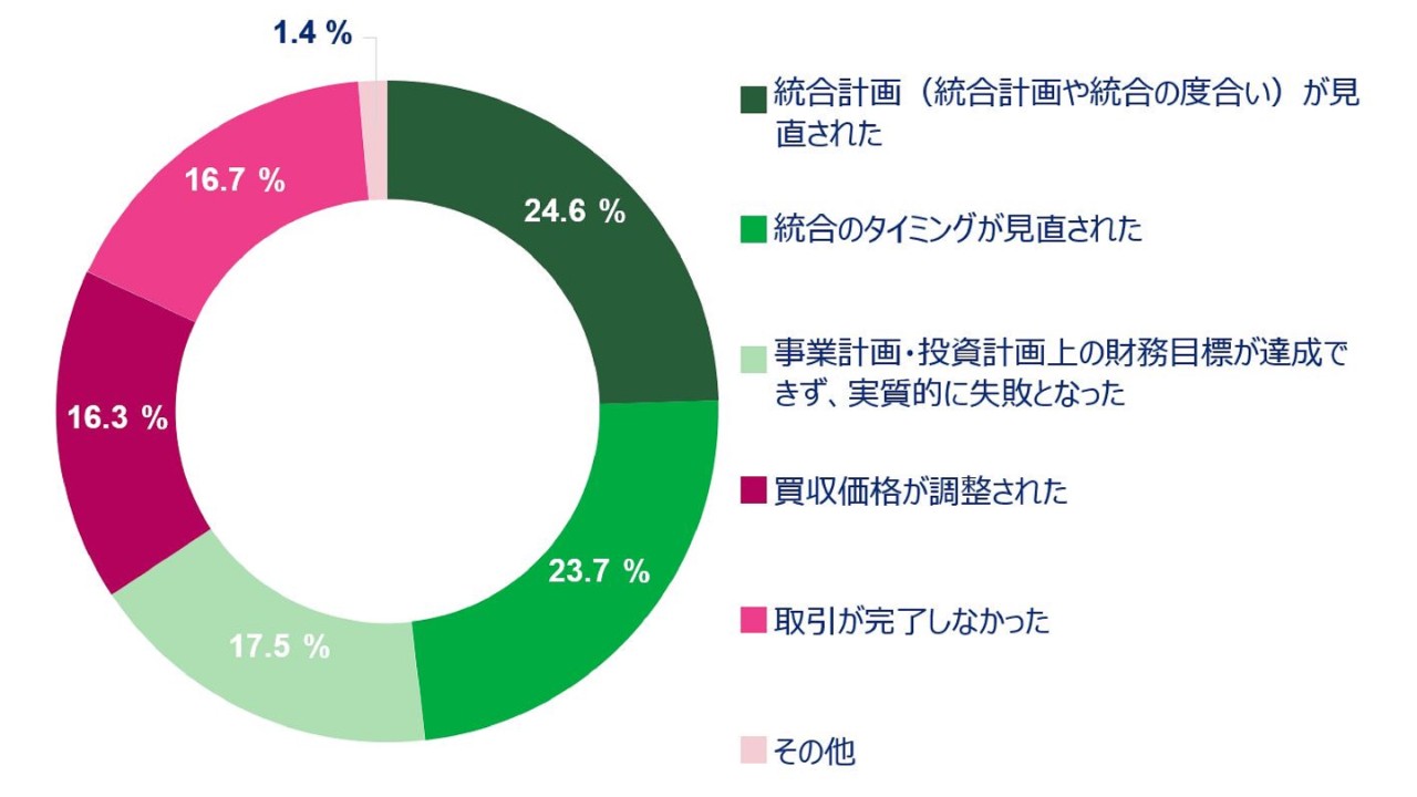 図1.人事関連リスクに対応しなかったことにより生じた失敗|コーポレート人事のM&Aにおける役割