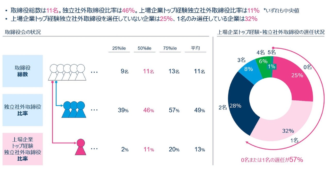 図表｜TOPIX100構成企業の調査結果 - スキルとセンスで考える独立社外取締役