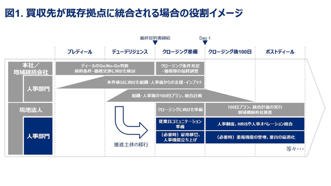 図1. 買収先が既存拠点に統合される場合の役割イメージ | HR M&Aエキスパート 第2回　現法人事の憂鬱