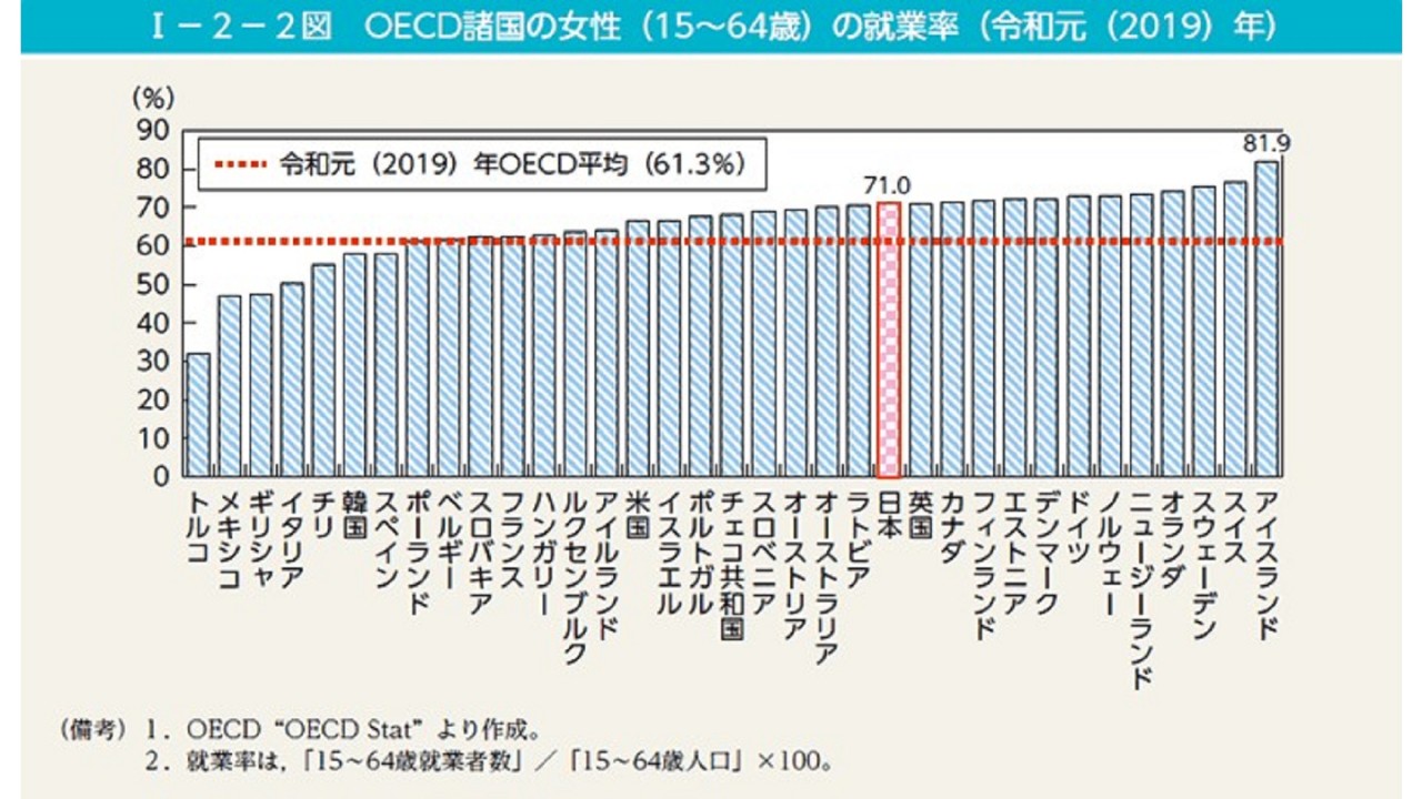 グラフ1: OECD諸国の女性（15～64歳）の就業率（2019年）  | 「人材の多様化」に沿った福利厚生制度とは