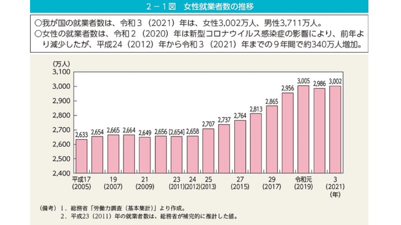 グラフ2:　女性就業者数の推移 | 「人材の多様化」に沿った福利厚生制度とは