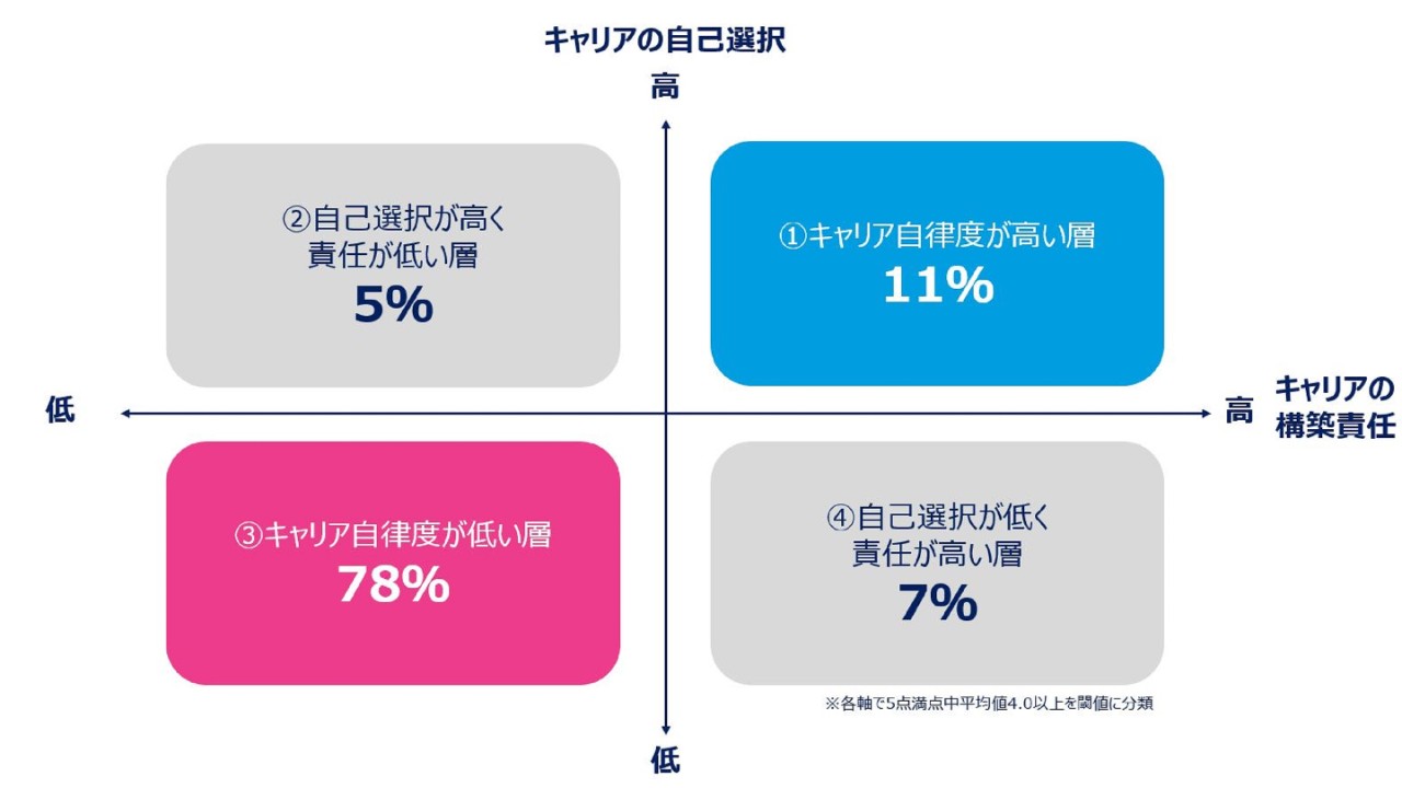 図2.キャリア自律度に応じたグルーピングと構成比 | リスキリング促進に向けて企業に求められる人材マネジメントとは