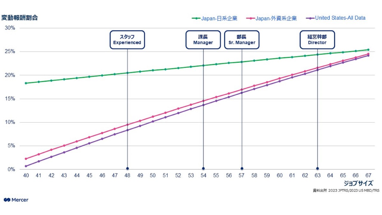 市場競争力のある報酬とは？報酬構成見直しのススメ