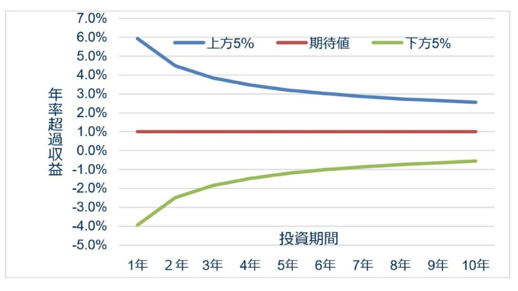 アクティブ運用商品の実績評価