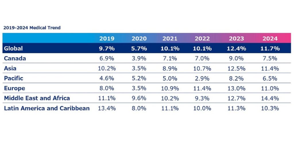 【限定セール！】 Health - 海外での医療費上昇と医療トレンド Trend Report 2024 ビジネス・経済