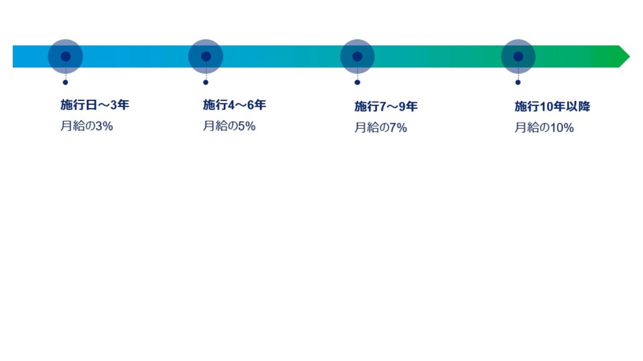 日本語は32字以下	タイの企業年金制度が義務化される？