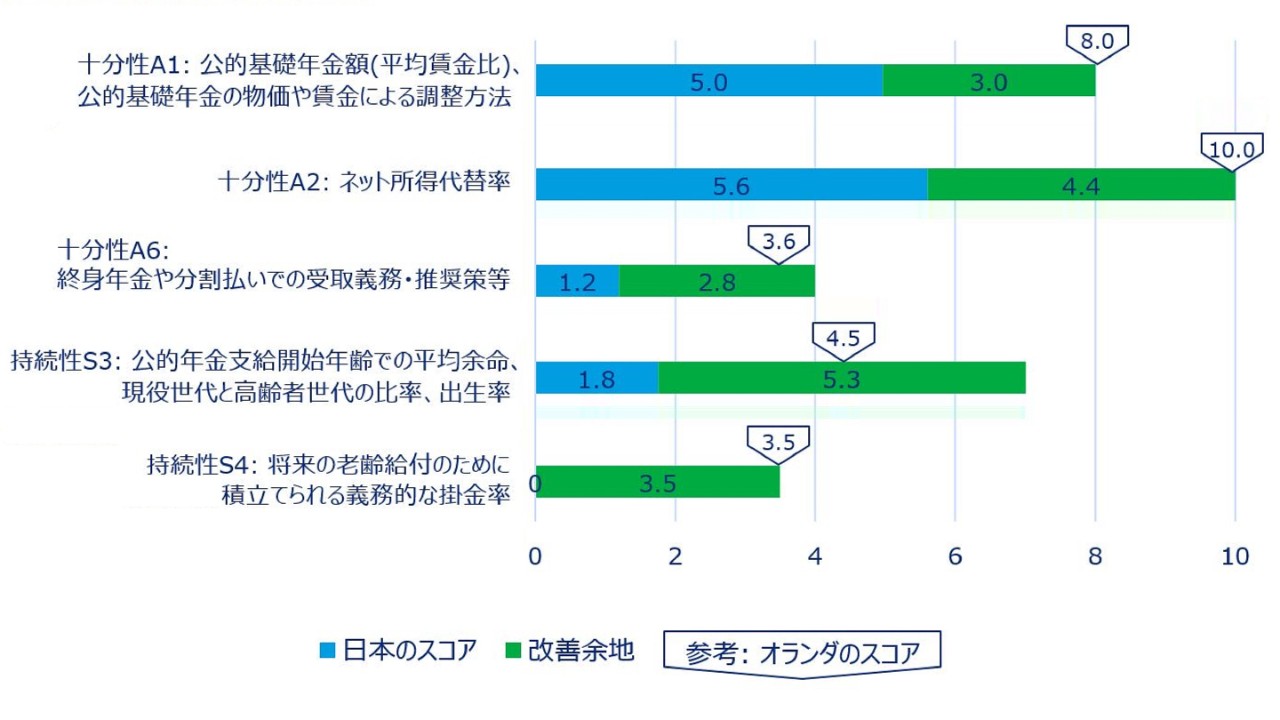 日本の年金制度は低評価？グローバル年金指数の仕組みと改善余地