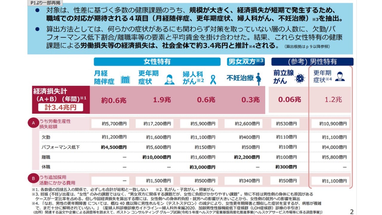 女性の更年期に対する職場での取り組み