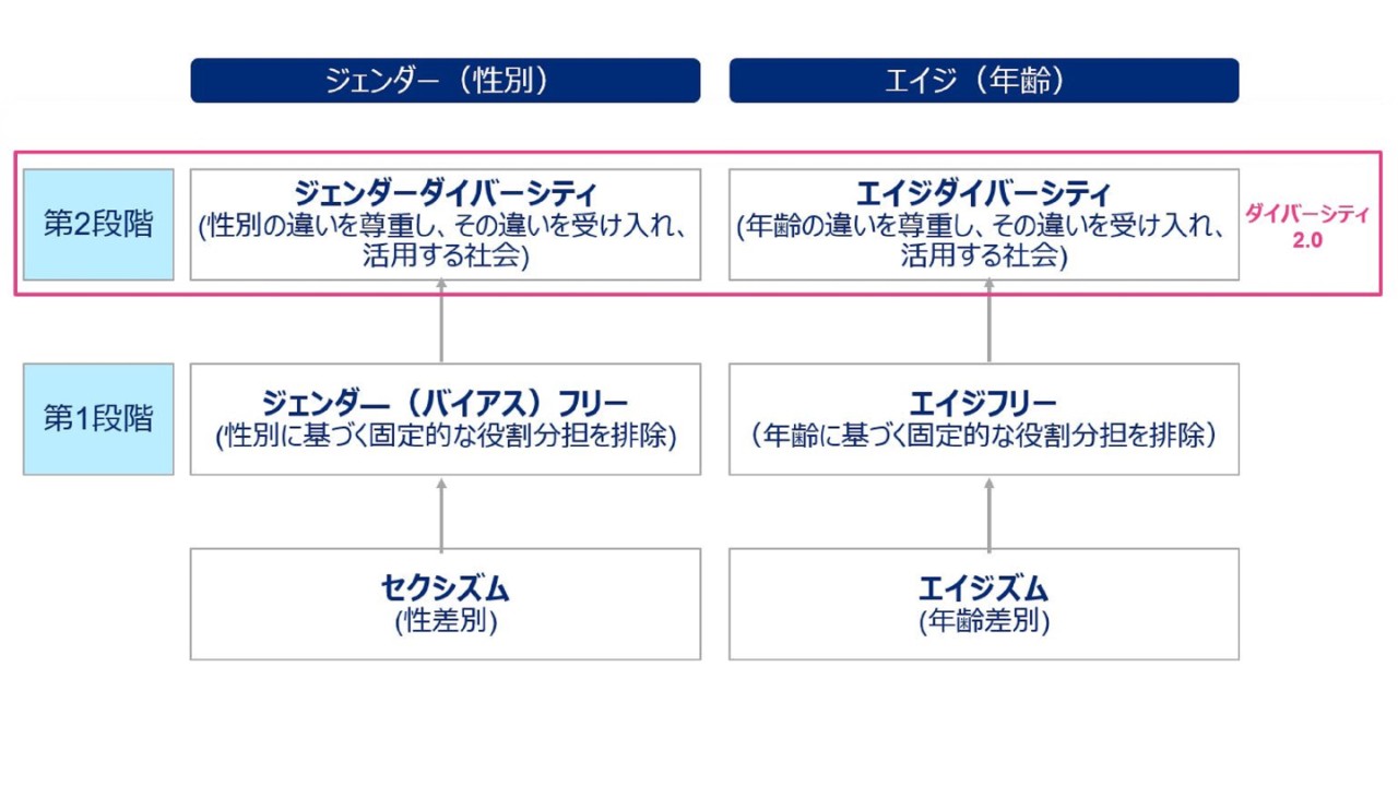 エイジズム、エイジフリー、そしてエイジダイバーシティへ ー 意識変化の一助としてのリバースメンタリング ー
