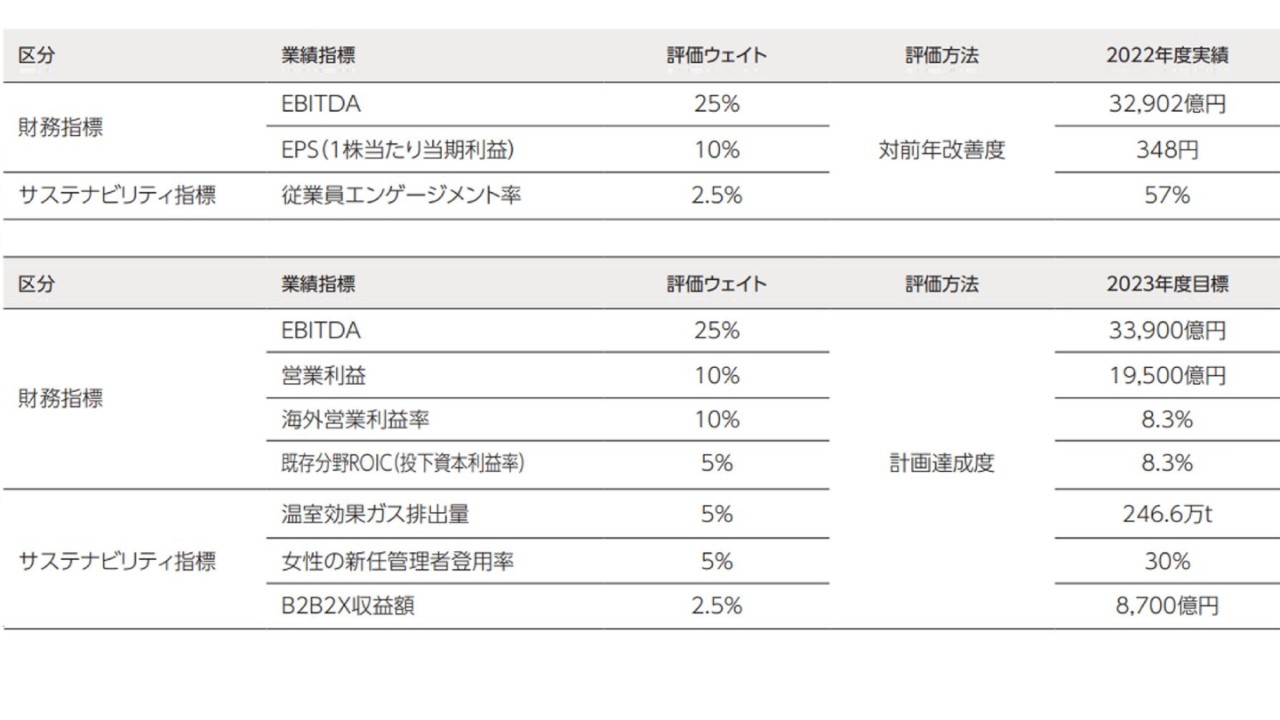 企業価値向上につながる「自社らしい」業績指標設定とは