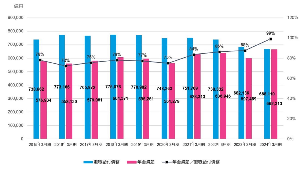退職給付会計諸数値の過去10年の推移から見えるもの