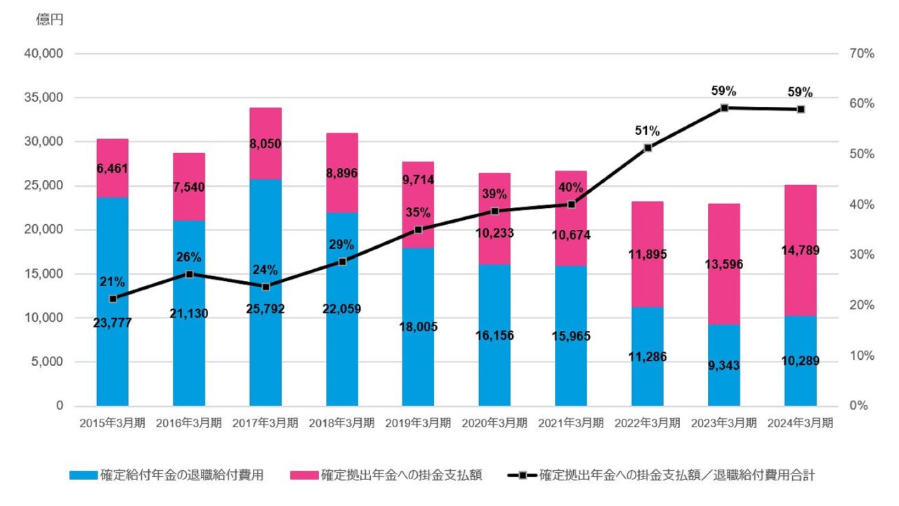 退職給付会計諸数値の過去10年の推移から見えるもの
