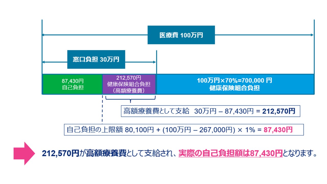 従業員の医療費自己負担額を把握する重要性