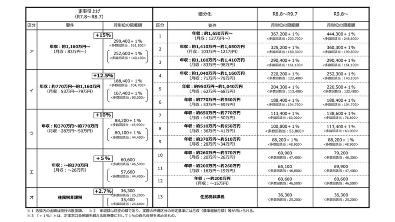従業員の医療費自己負担額を把握する重要性
