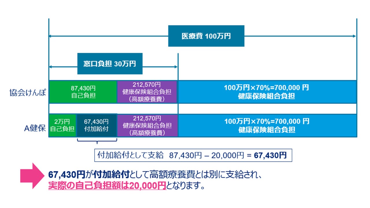 従業員の医療費自己負担額を把握する重要性