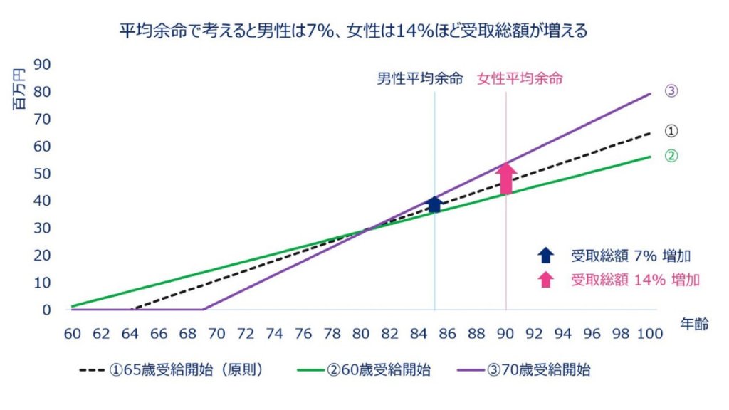 意外に知られていない「得する」年金のもらい方・続