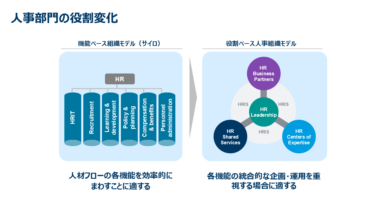 人事部門の役割変化