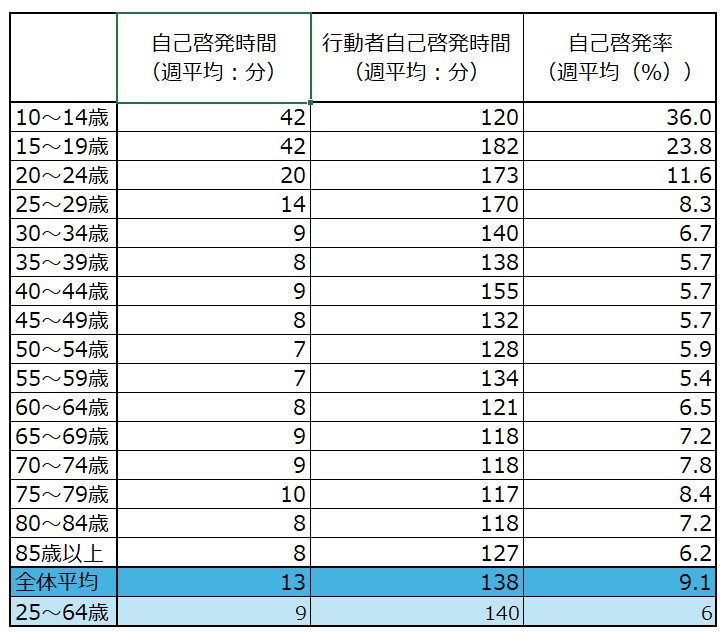 年齢別自己啓発率