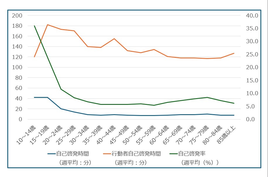 年齢別自己啓発率グラフ