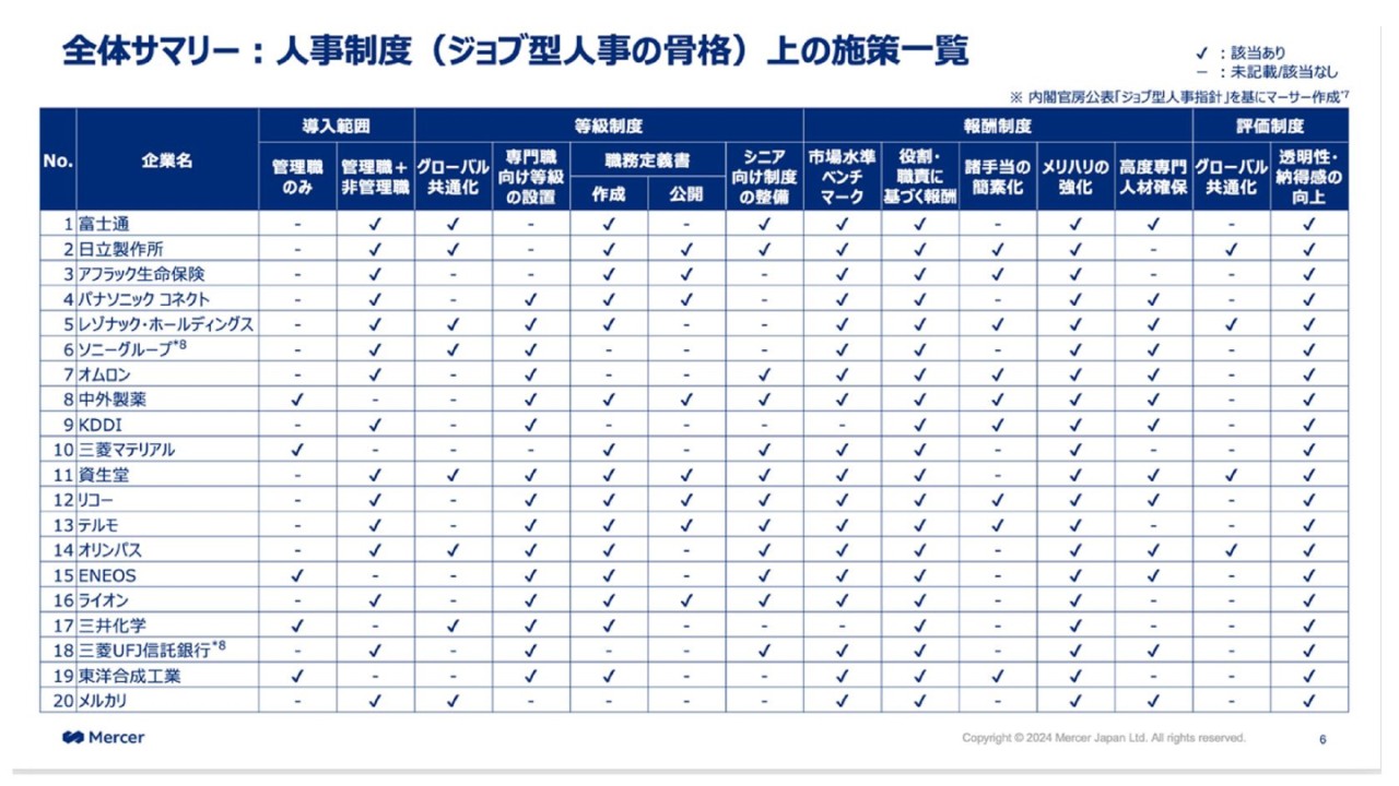 「ジョブ型人事指針」(内閣官房公表) 先行20社の導入事例・サマリー版 