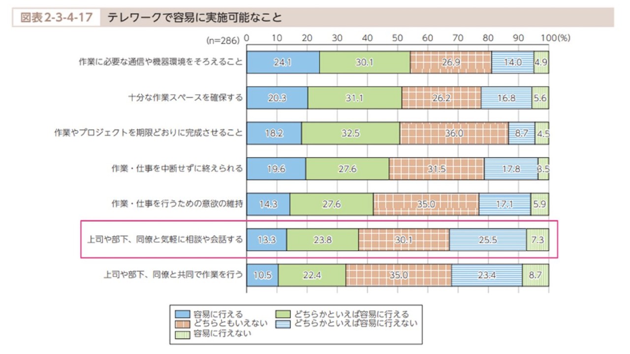 ハイブリッドワーク時代における「雑談」のススメ
