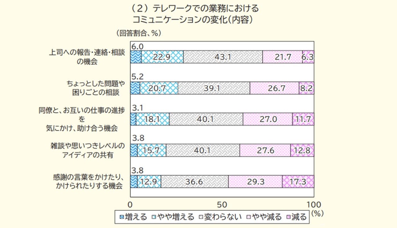 ハイブリッドワーク時代における「雑談」のススメ