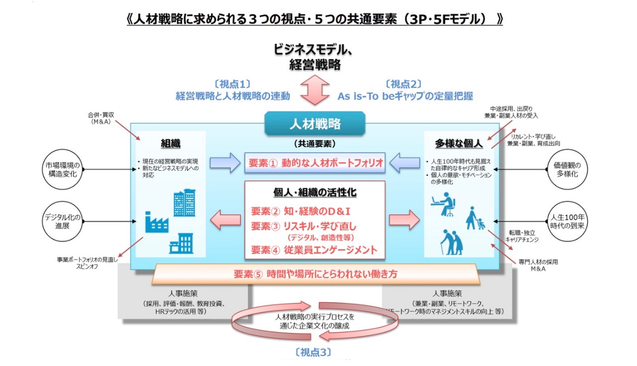 人的資本経営とは？取組む意義や人的資本の情報開示の進め方を解説