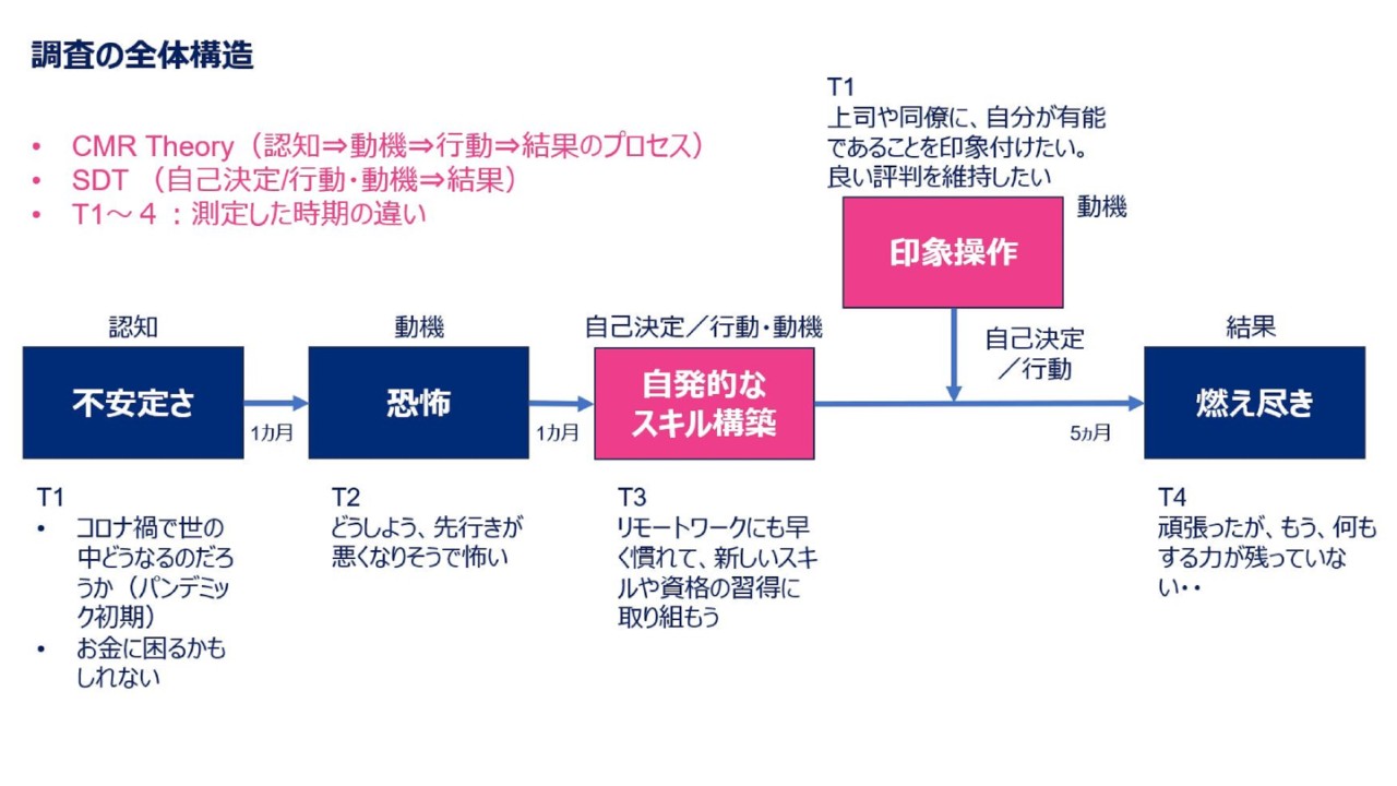 リスキリング奨励の落とし穴：「恐怖感」でリスキルを促せるか？