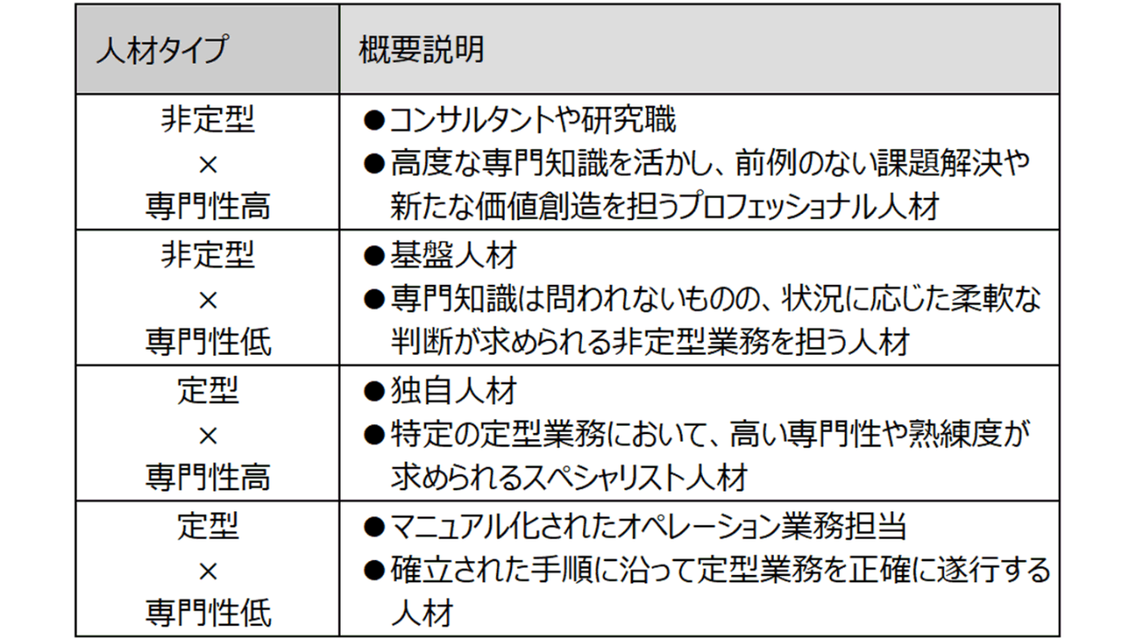 業務型式×専門性 