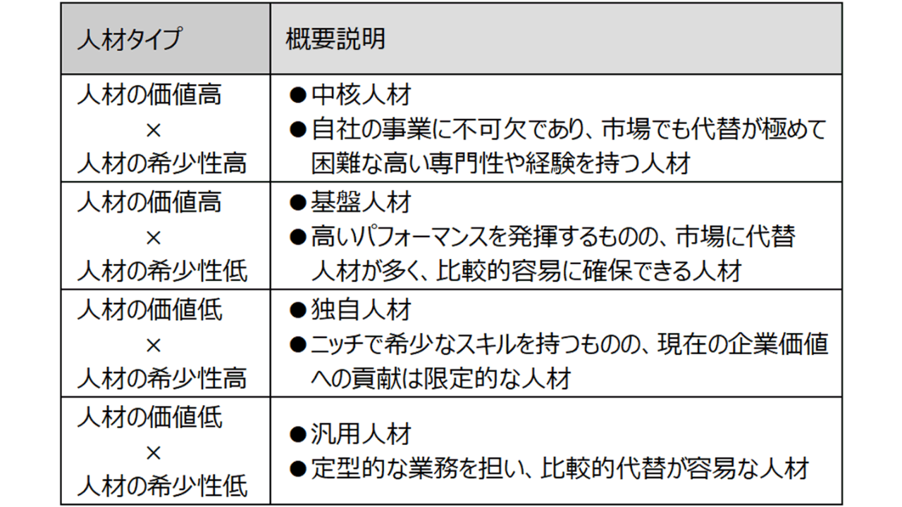 人材の価値×人材の希少性 