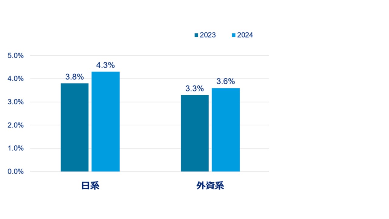 平均昇給率2023-2024