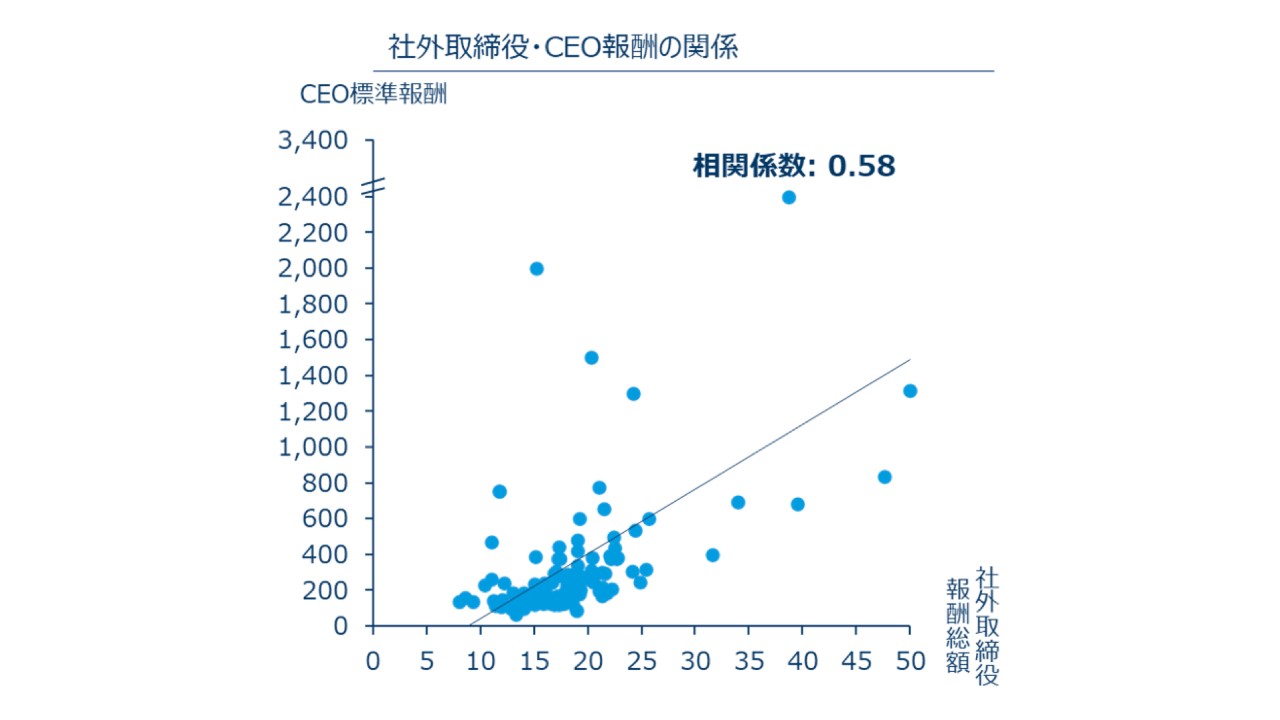 content-image-2025-topix100-nikkei225-ceo-pay-07
