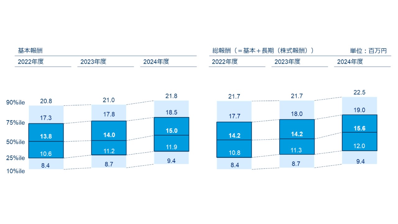 content-image-2025-topix100-nikkei225-ceo-pay-06