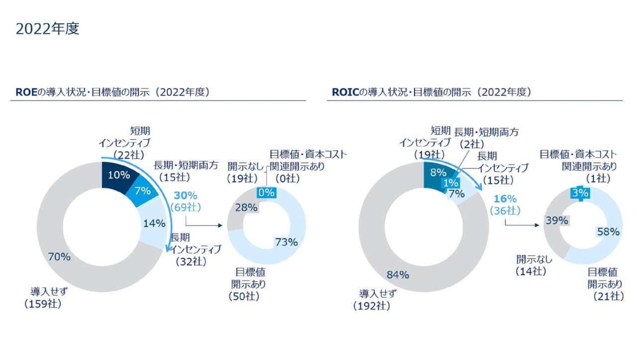 参考2. 資本収益性指標の導入状況・目標値の開示（2022・23年度）