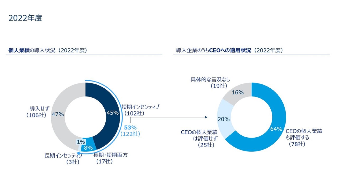 参考3. 個人業績の導入状況・CEOへの適用状況（2022・23年度）