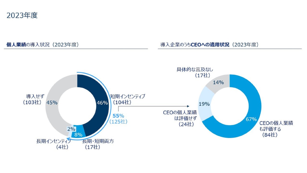 参考3. 個人業績の導入状況・CEOへの適用状況（2022・23年度）