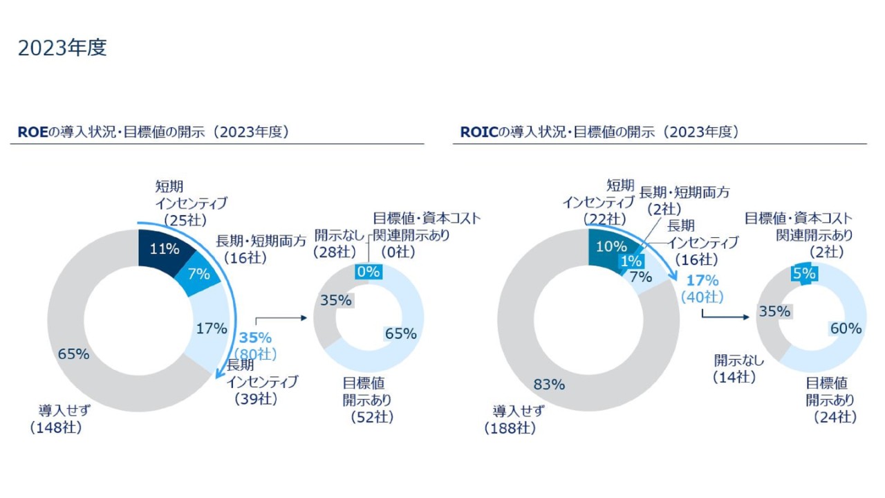 参考2. 資本収益性指標の導入状況・目標値の開示（2022・23年度）
