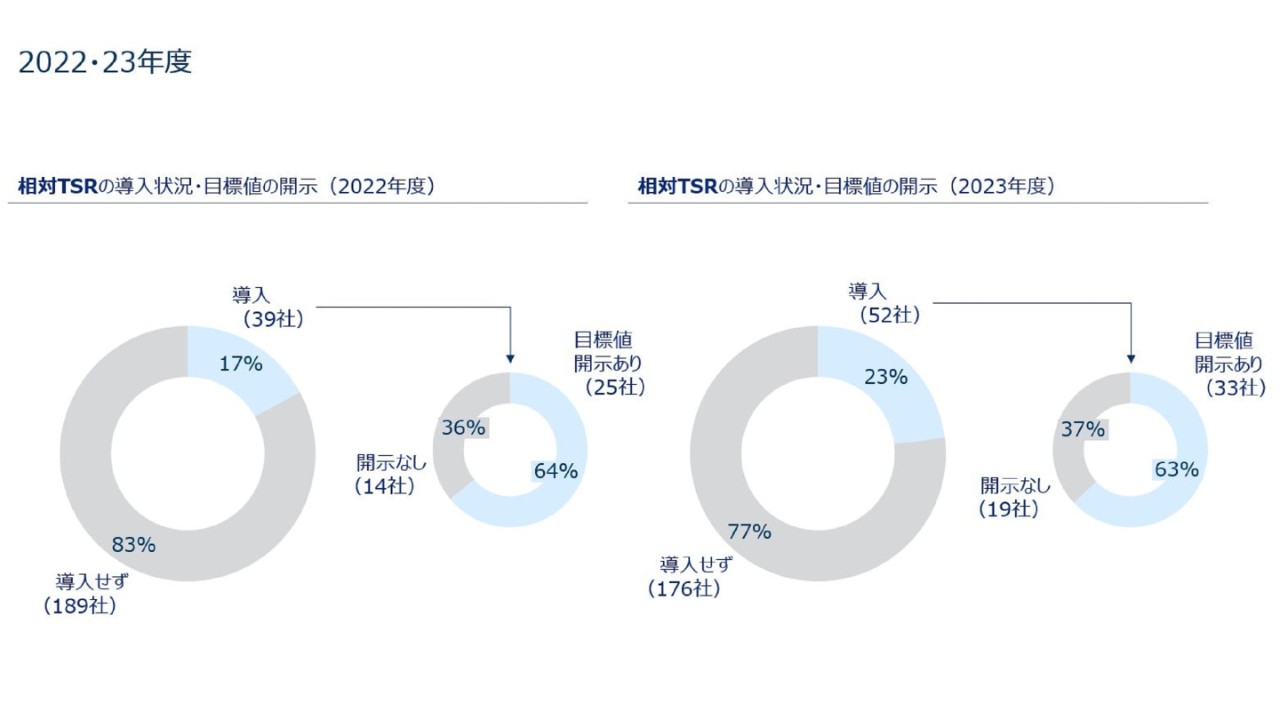 参考1. 相対TSRの導入状況・目標値の開示（2022・23年度）