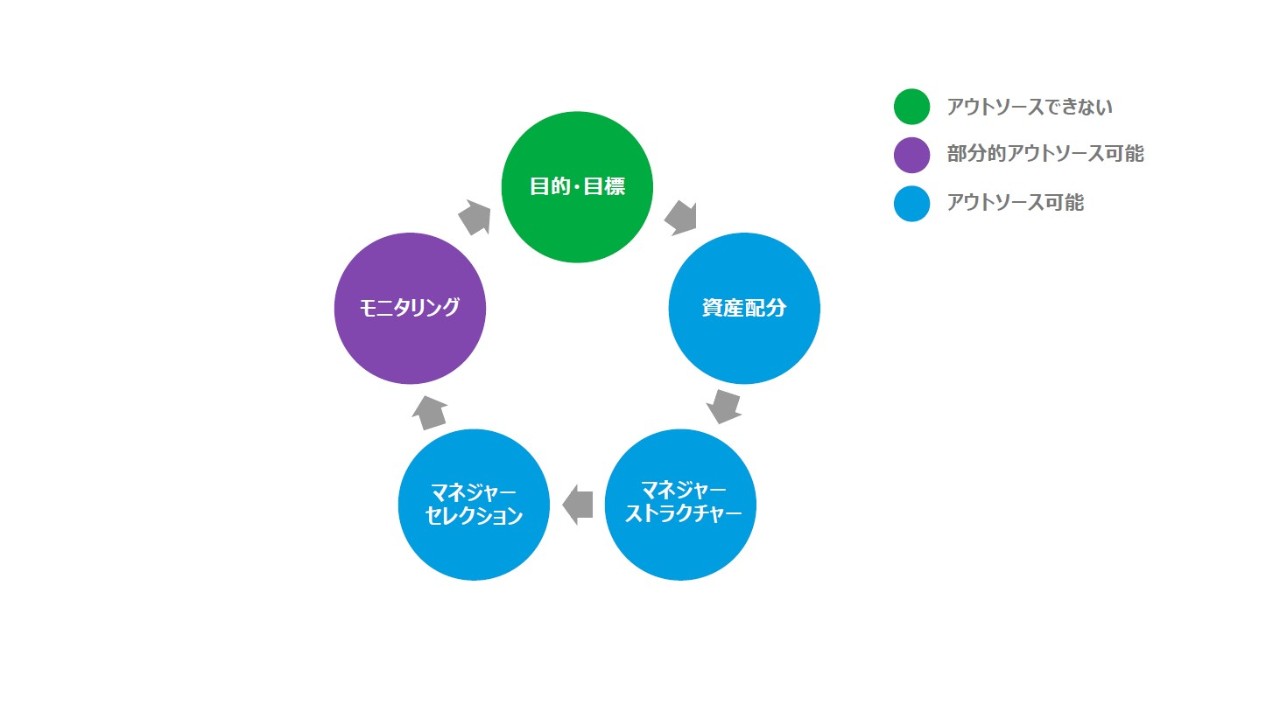 資産運⽤のプロセスとアウトソース
