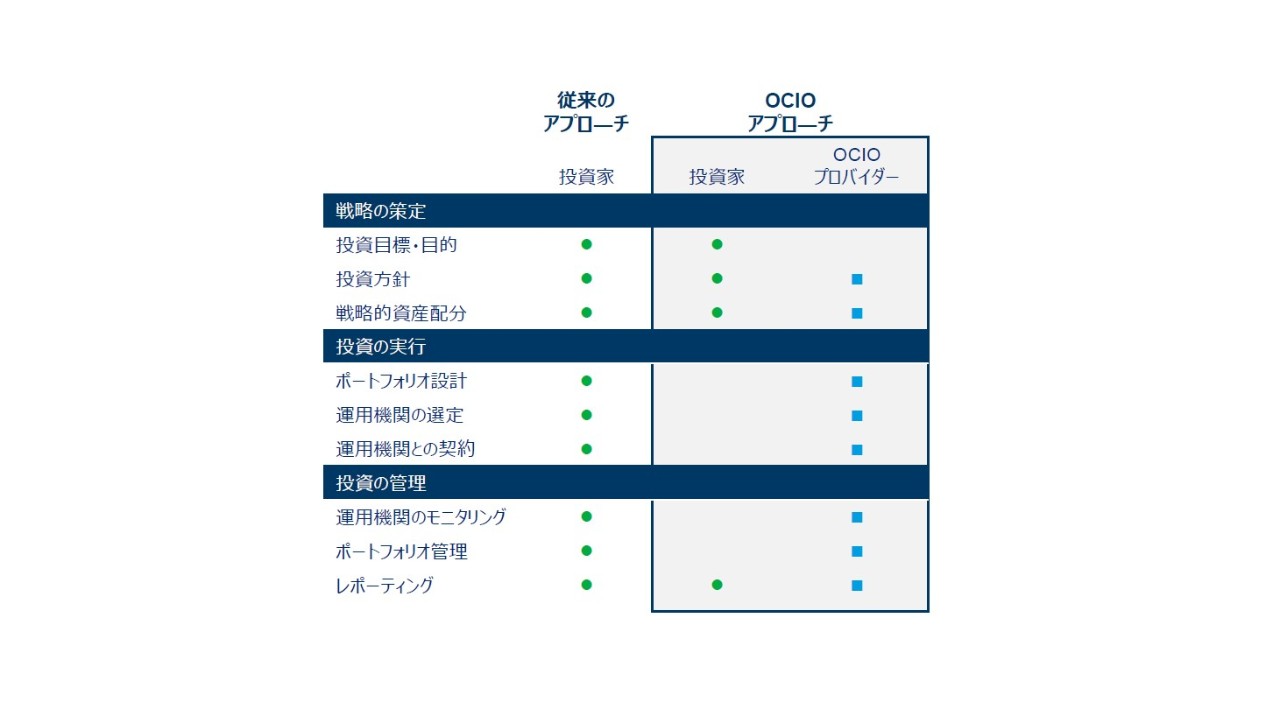 包括的に運用をアウトソースするOCIO