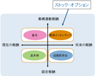 ストック・オプションの評価
