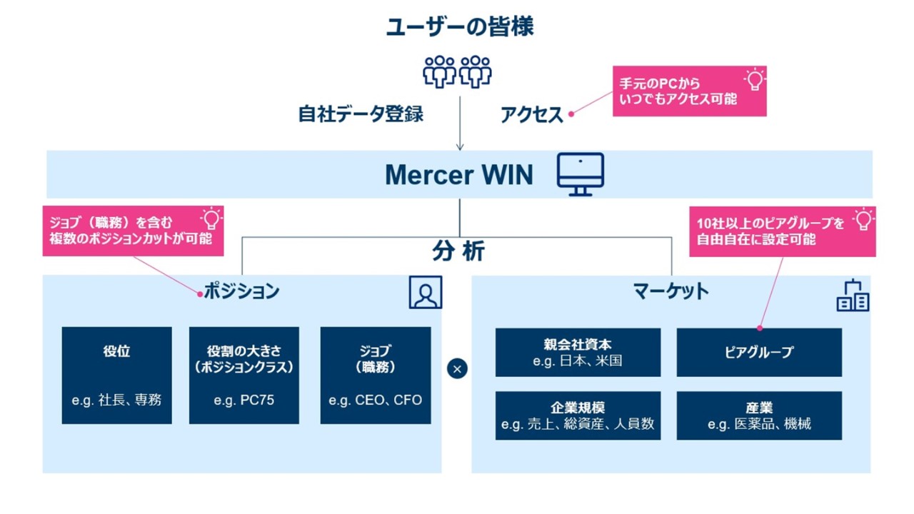 オンライン報酬分析ツール「Mercer WIN」
