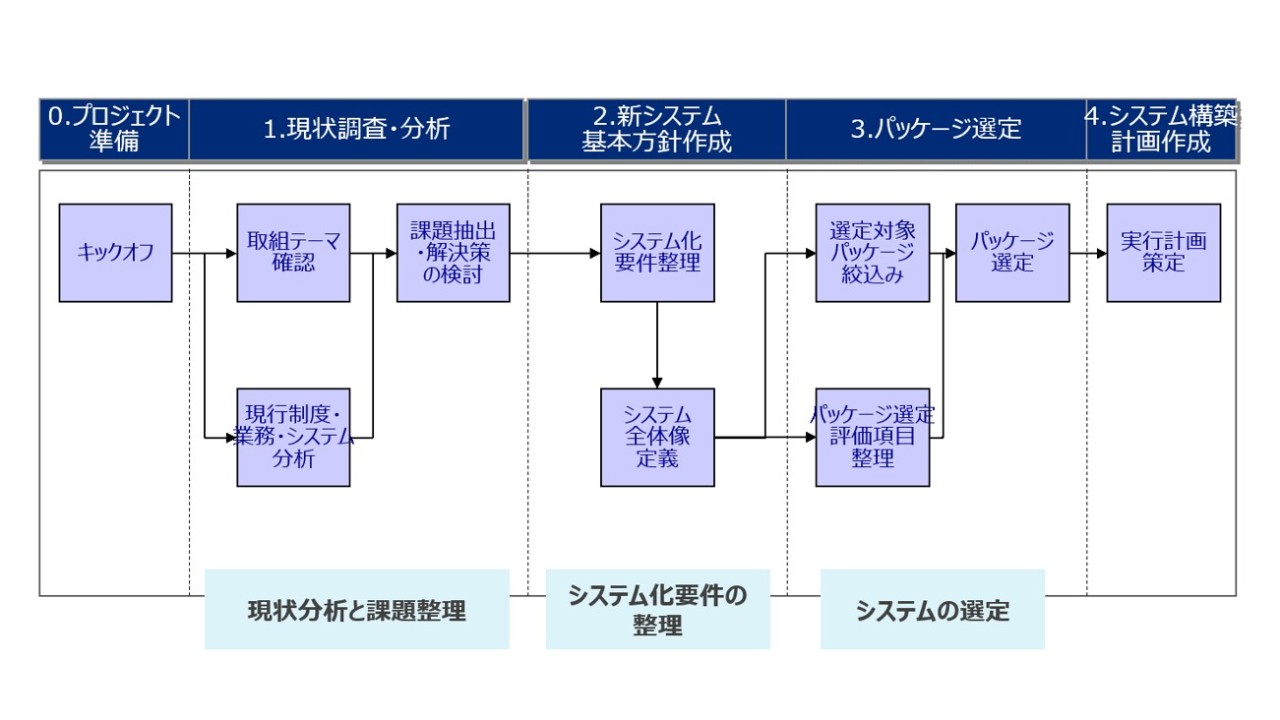 HRデジタル変革コンサルティング