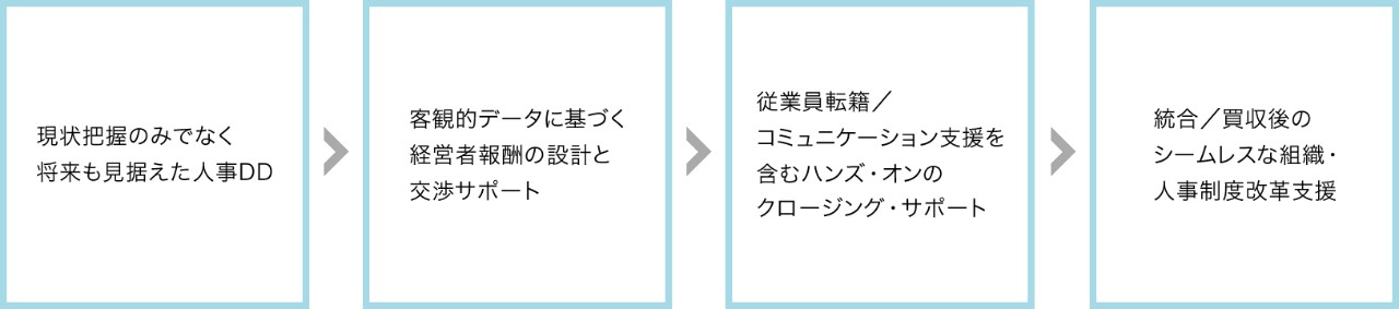 マーサーのM&A シームレスなサポート