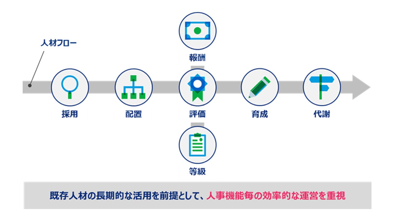 従来の人事機能への期待値