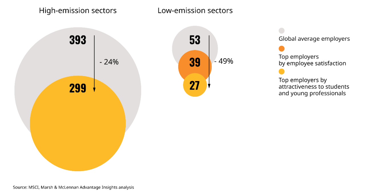 탄소배출 강도와 직원 정서 간의 관계, (단위 : 매출액 100달러당 탄소 배출 톤수, 2019)