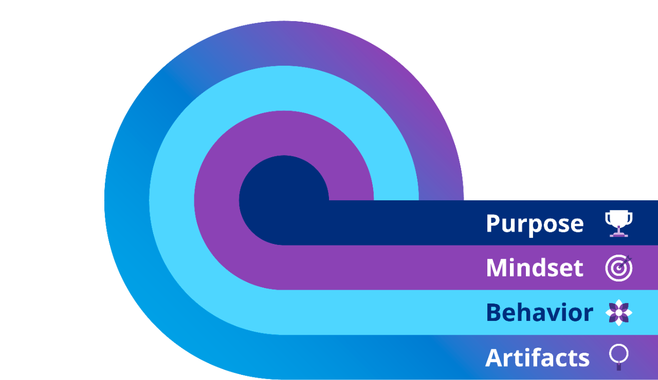 Deze grafiek laat zien dat het doel, de artefacten, het gedrag en de mentaliteit allemaal deel uitmaken van de cultuur van een organisatie.