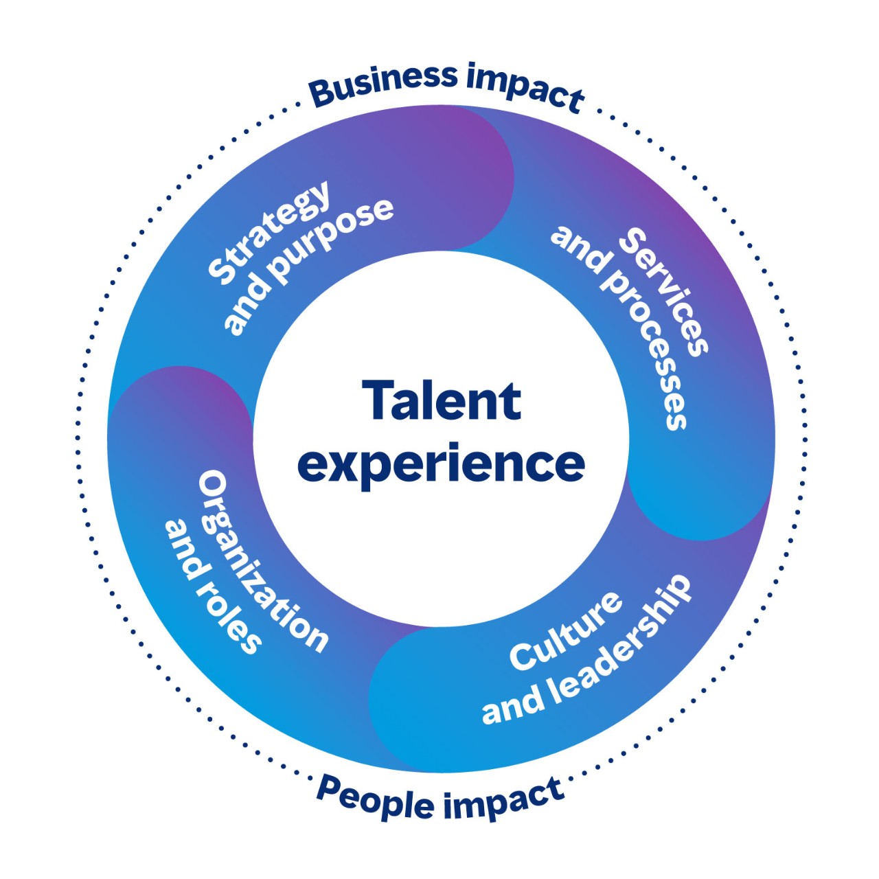 Sirkulært bilde som viser de tilkoblede områdene av talentopplevelsen som har både en virksomhet og innvirkning på mennesker. De fire områdene er strategi og formål, tjenester og prosesser, kultur og lederskap samt organisasjon og stillinger.