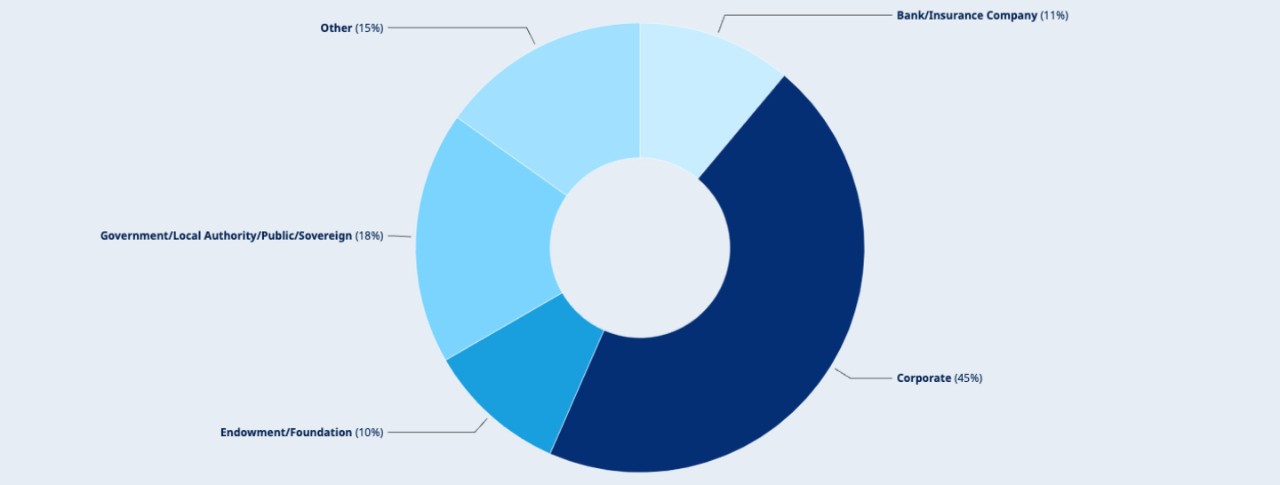 Type of investor attendee chart